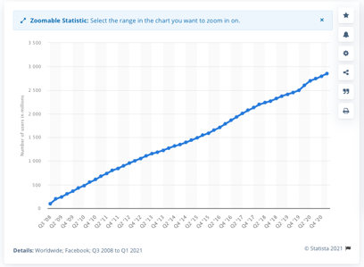 Active daily users on Facebook, Q1 2021